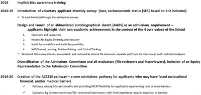 Strategies For Enhancing Equity, Diversity, and Inclusion in Medical School Admissions–A Canadian Medical School's Journey